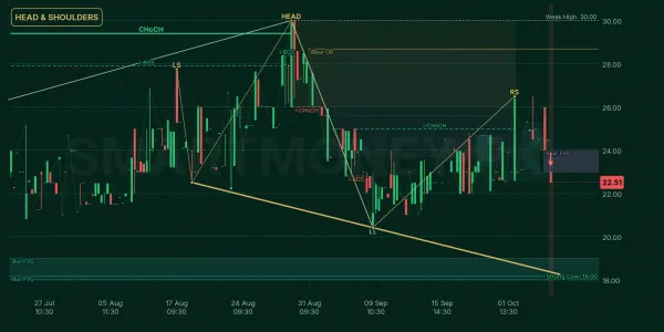 IML chart