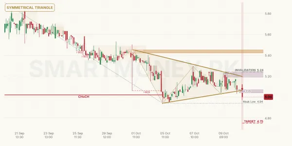 CSIL chart