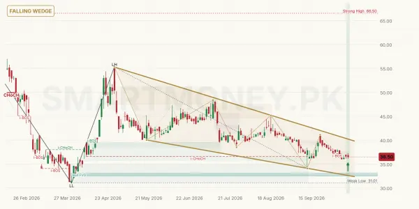 HTL chart