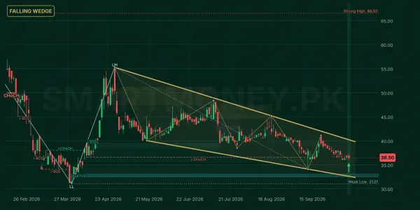 HTL chart