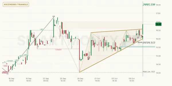 ZTL chart