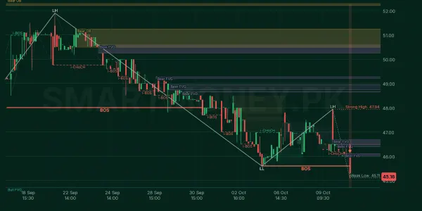 GWLC chart