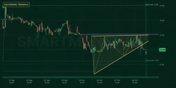 SYM chart