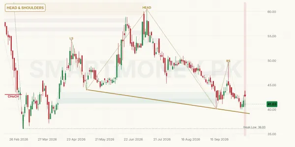 IBLHL chart