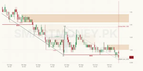 WTL chart