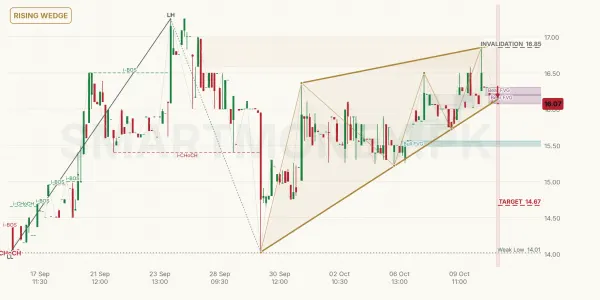 ZTL chart