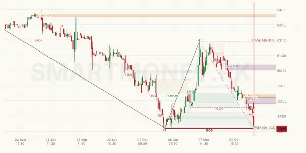 PTC chart