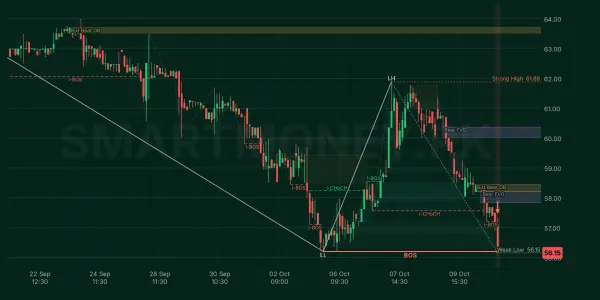 PTC chart