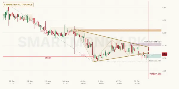 CSIL chart