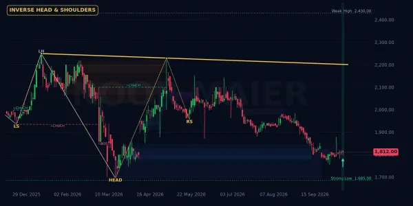 INDU chart
