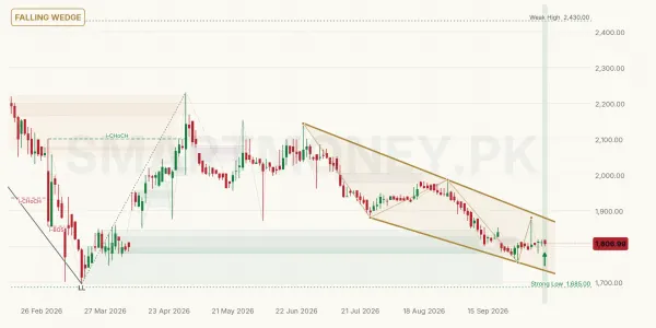 INDU chart