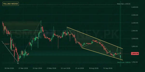 INDU chart