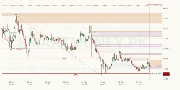 PTL chart
