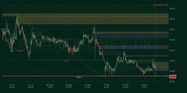 PTL chart