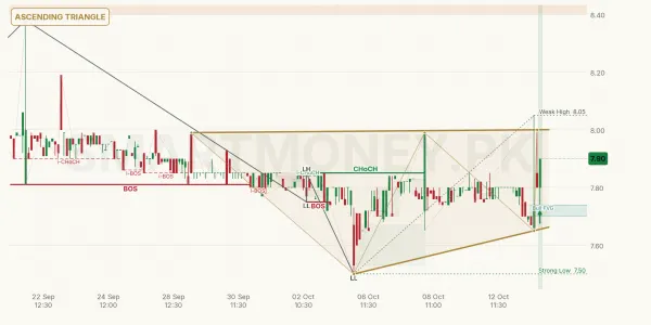SPWL chart