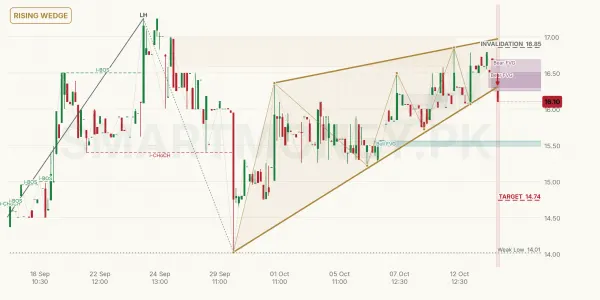 ZTL chart