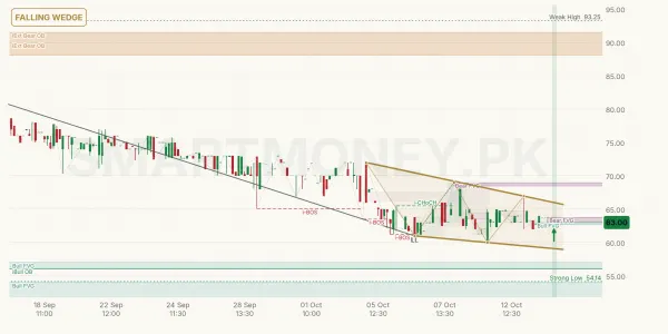 DIIL chart