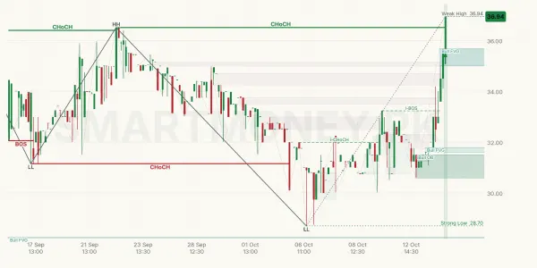 IDRT chart
