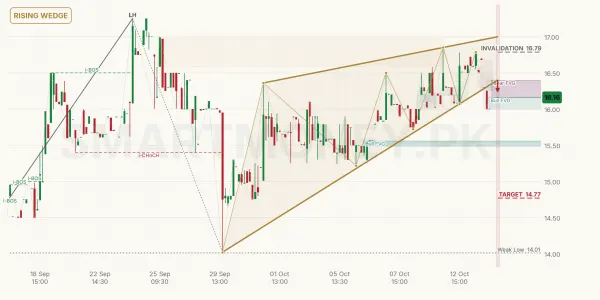 ZTL chart