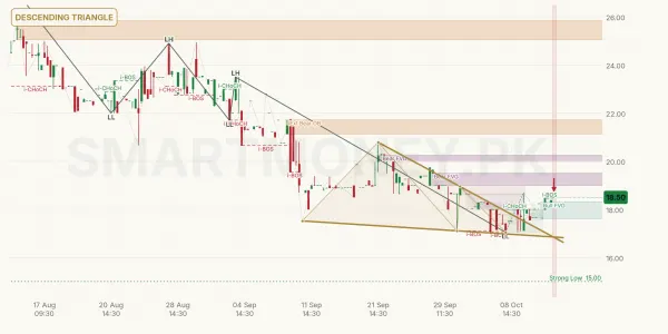 SSML chart
