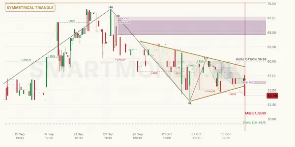 DINT chart