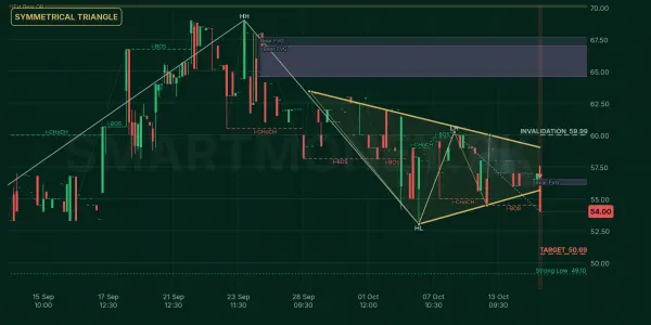 DINT chart