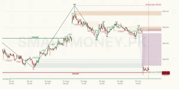 APL chart