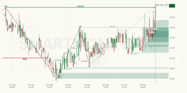 GRYL chart