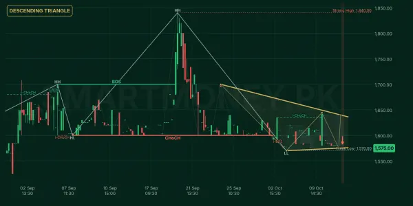SIEM chart