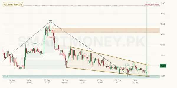 AHCL chart