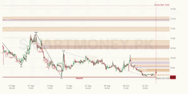 DCL chart