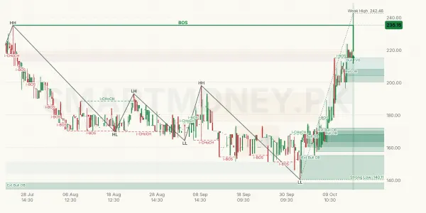 GOC chart