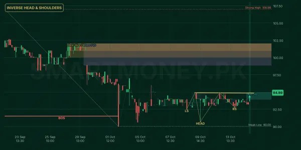 CPPL chart