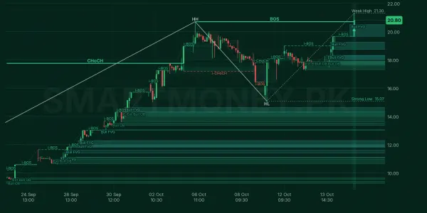 DSIL chart