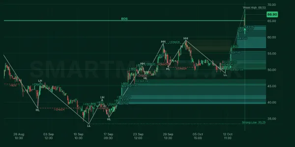 ARCTM chart