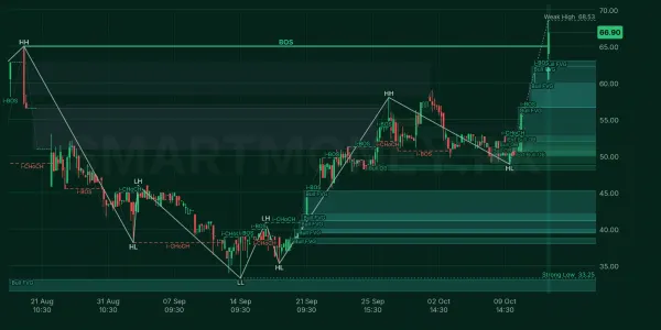 ARCTM chart