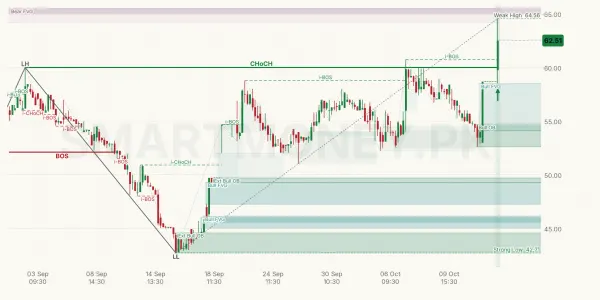 BML chart
