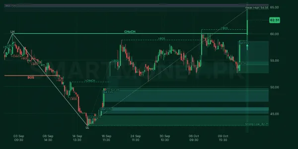 BML chart