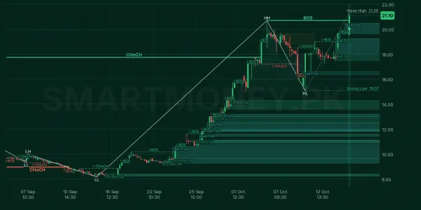 DSIL chart