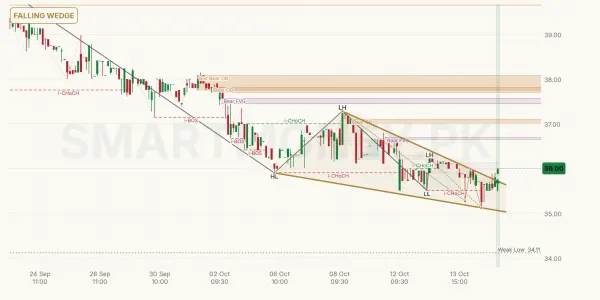 HTL chart