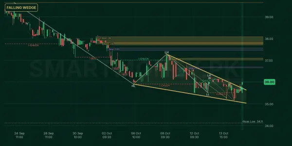 HTL chart