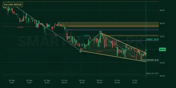 HTL chart