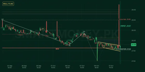 UBLPETF chart