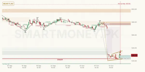 APL chart