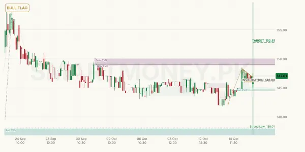 PPP chart