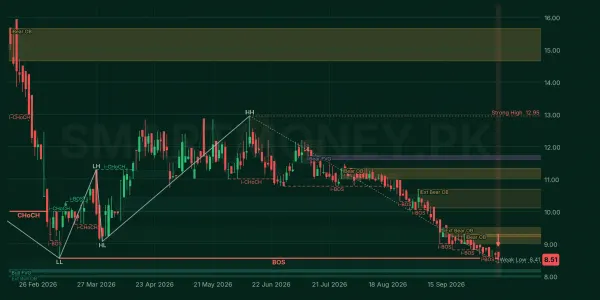 STCL chart