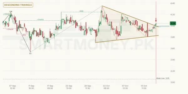 AMTEX chart