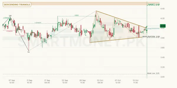 AMTEX chart