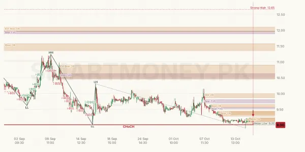 DCL chart