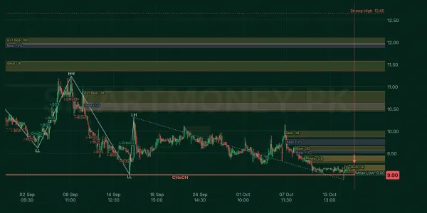 DCL chart